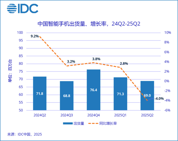 华为砍下第一!二季度中国手机市场出货量达6896万台