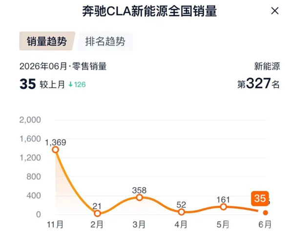 奔驰否认暂停在中国生产CLA L传闻:销量相对稳定