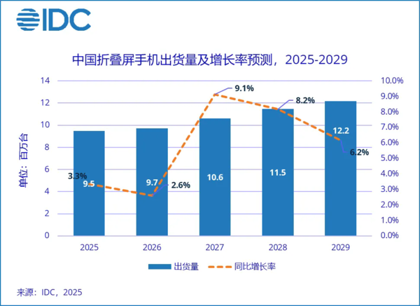 华为折叠屏手机累计出货量突破1000万台 上半年占75%