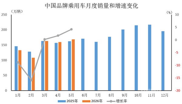 中汽协：5月中国品牌乘用车销量168.9万辆 环比增长5.7%