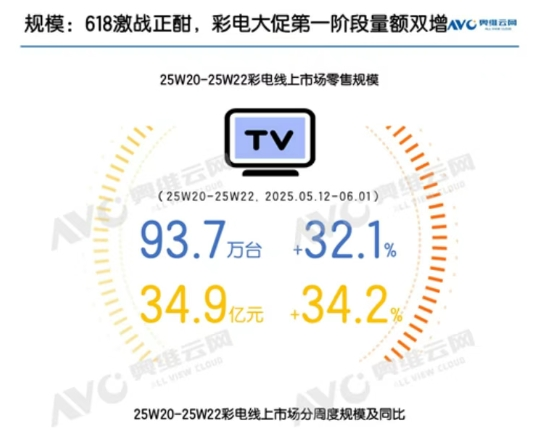 618彩电市场解析：巨幕普及与技术升级驱动下的增长与挑战