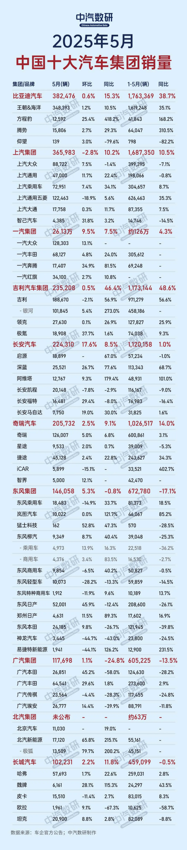 5月中国十大汽车集团销量榜单出炉 比亚迪持续领跑