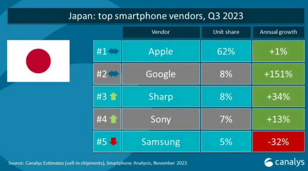 日本最新智能手机排名出炉：苹果很稳 夏普居然排第三