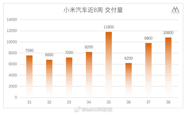 小米汽车上周销量细节曝光：YU7超SU7 本月或破4万