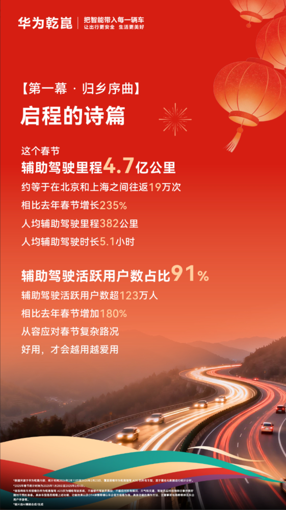 同比增长235%!华为乾崑发布2026年春节出行报告