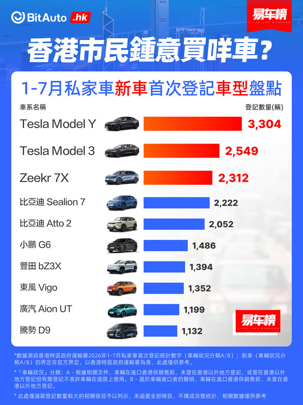 2026年中国香港人民爱买什么车?这几款特斯拉最受欢迎