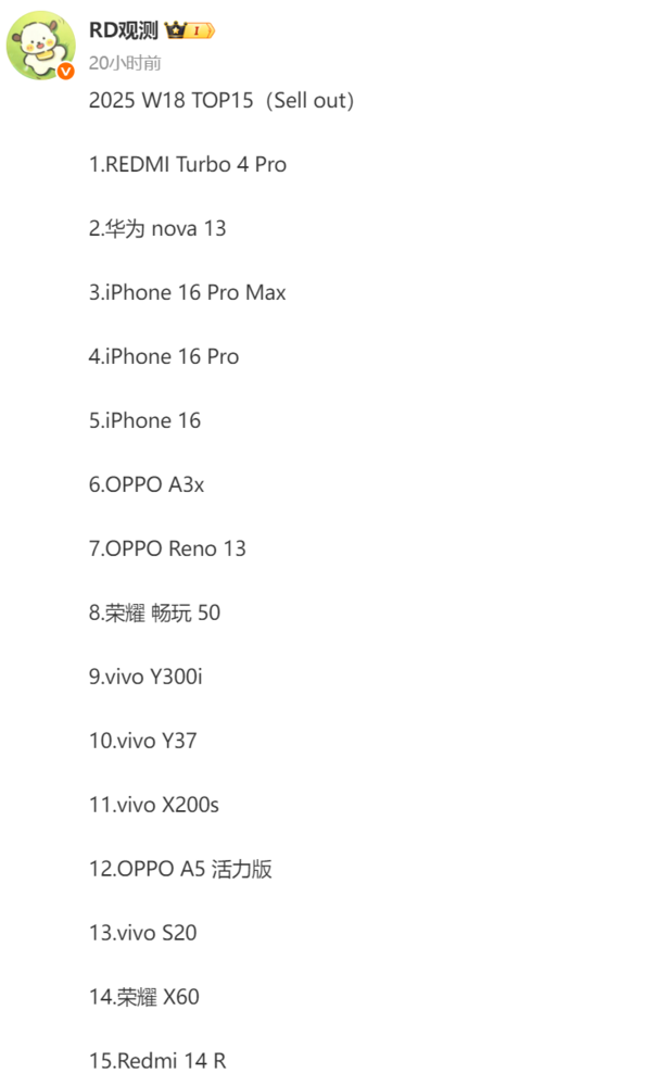 最新手机周销排名:REDMI新机冲至第一 iPhone前五占三
