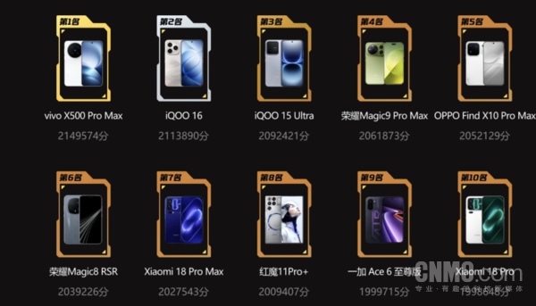Q3手机性能前十榜公布：vivo X500 Pro Max夺第一
