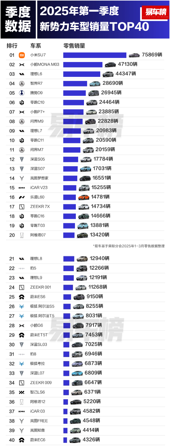 2025年一季度新势力车型销量榜公布:小米SU7领先太多 - 手机中国 -