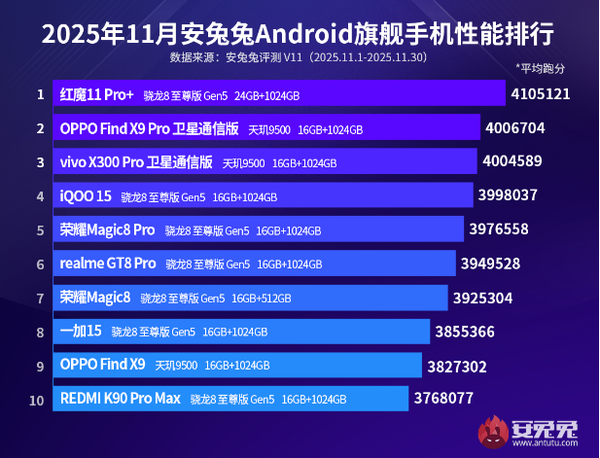 最新安卓旗舰手机性能排名公布：小米系最高才第十？