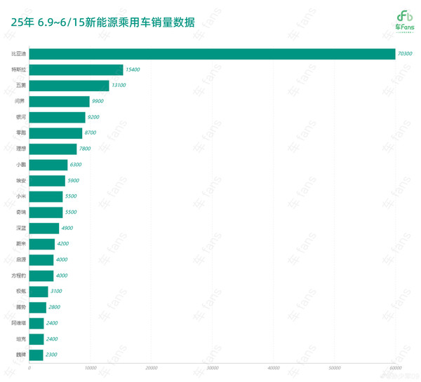 上周新能源车企销量排名