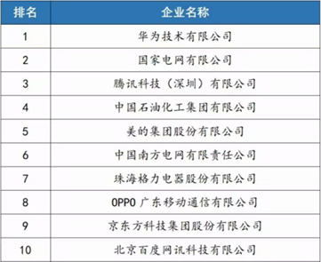 中国企业专利创新百强榜发布 OPPO入选Top10