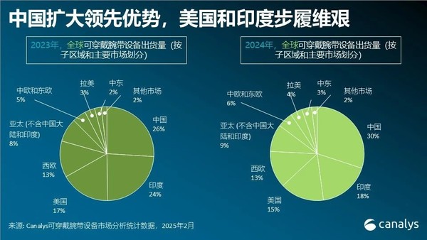 去年全球可穿戴腕带设备出货1.93亿 华为小米进前三