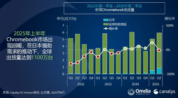 2025Q2全球平板出货3900万部 华为联想小米全线大涨