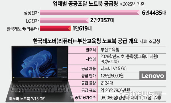 联想获韩国今年最大公共采购笔记本订单 将供应2134台