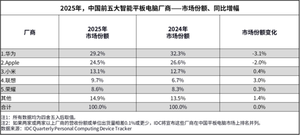 华为斩获2025年中国平板电脑出货量第一 占比29.2%