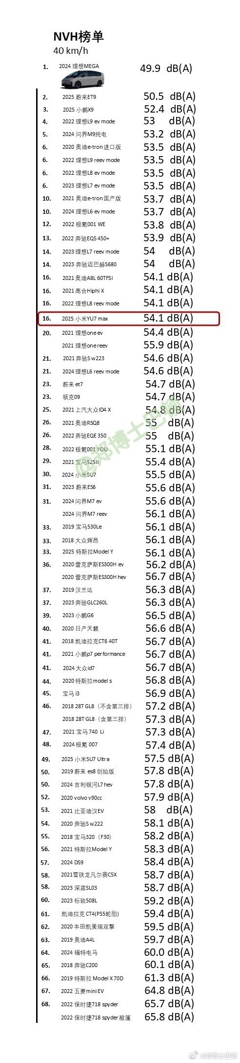 小米YU7 Max登顶静态隔音榜 超越蔚来ET9和奔驰S级