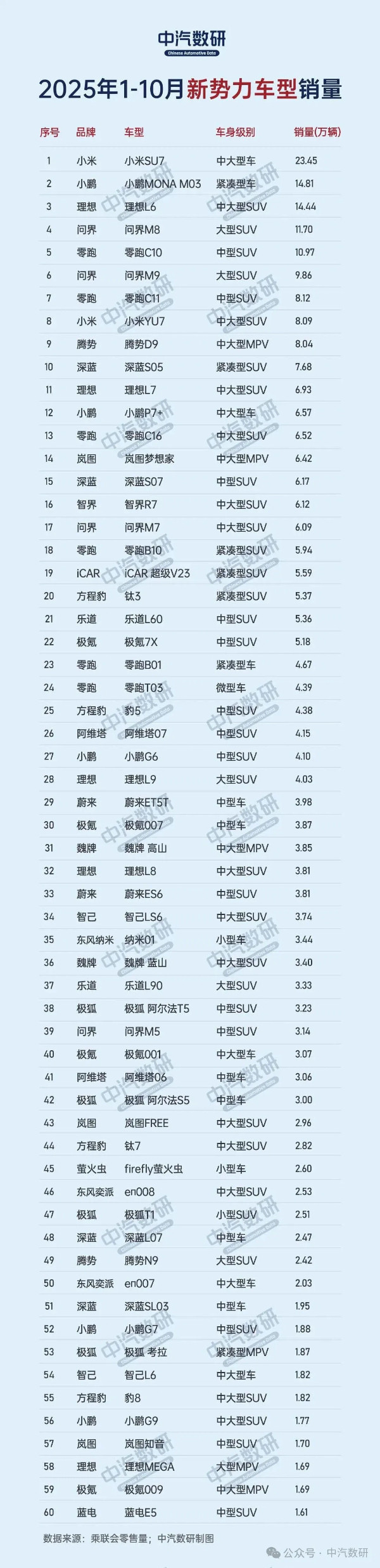 小米SU7夺1-10月新势力车型销量冠军！理想L6进前三