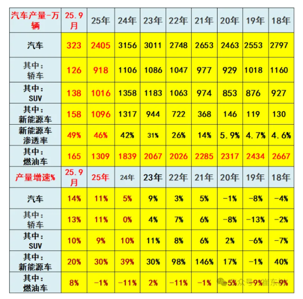 2025年9月汽车生产323万台 新能源汽车生产158万台 - 手机中国 -