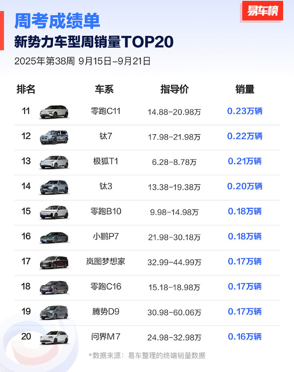 第38周新势力车型周销量TOP20:小米双车拿下前二
