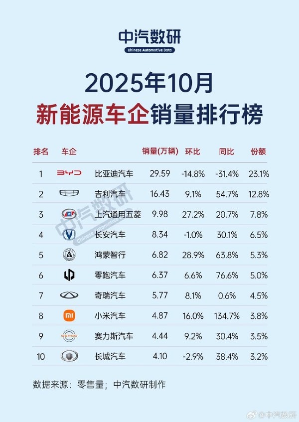 10月新能源车企销量榜出炉:小米汽车同比暴增近135%