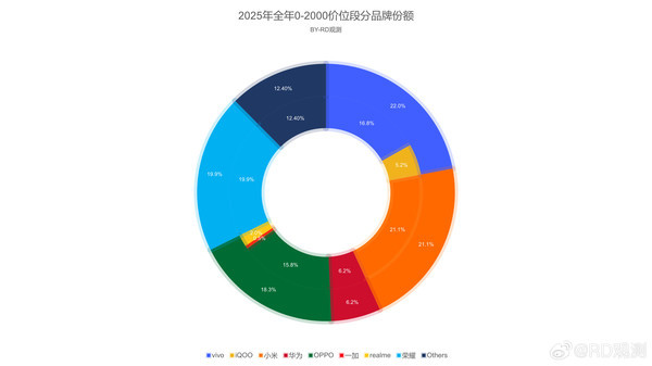 2025年全年0-2000元价位手机品牌份额曝光 vivo居第一