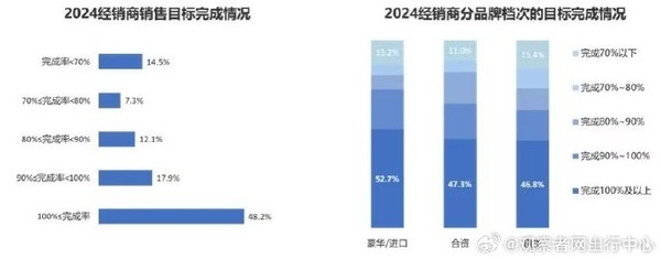 2024年超四成汽车经销商亏损 豪华车折扣达20.7%