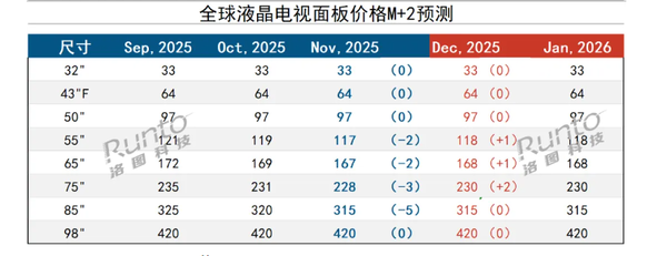 12月液晶电视面板价格有望企稳 市场仍处弱平衡状态