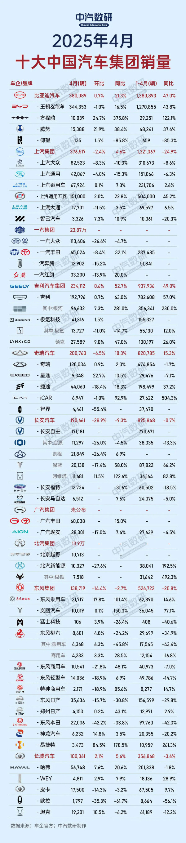 4月中国十大汽车集团详细销量出炉 比亚迪和上汽缠斗