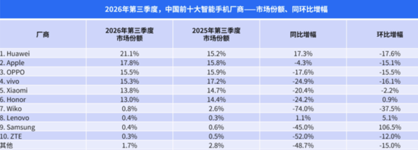 OPPO连续4季度稳居国内前三 Find X10为标准版榜首