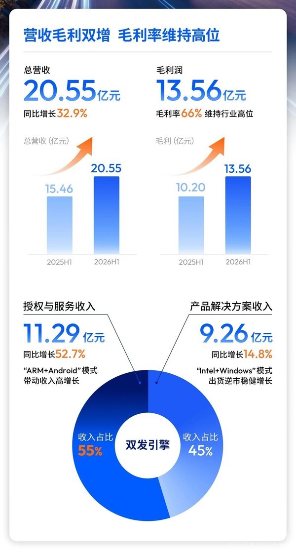 地平线2026年上半年财报：营业收入同比增长32.9%