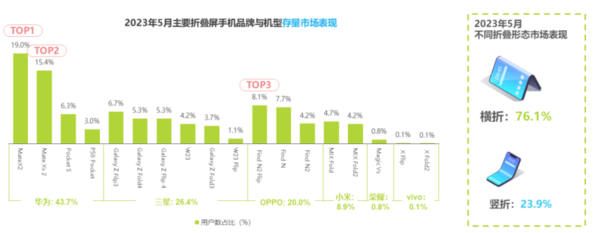 5月折叠屏市场盘点：华为增速第一 OPPO/vivo表现亮眼