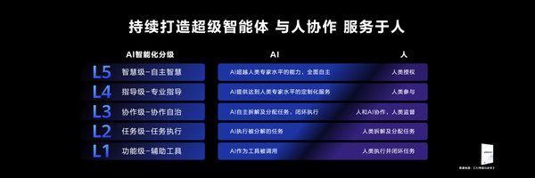 一文看懂华为开发者大会2024 HarmonyOS NEXT来了