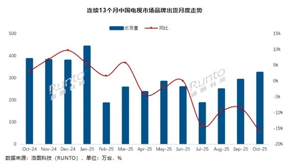 谁还在买电视?中国市场连续四月下滑 10月出货量暴跌