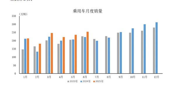 2025年6月中国乘用车产销数据公布：销量达253.6万辆