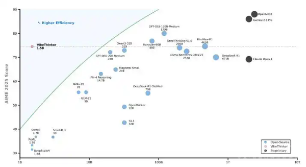 微博AI推出开源模型VibeThinker-1.5B 拥有15亿参数