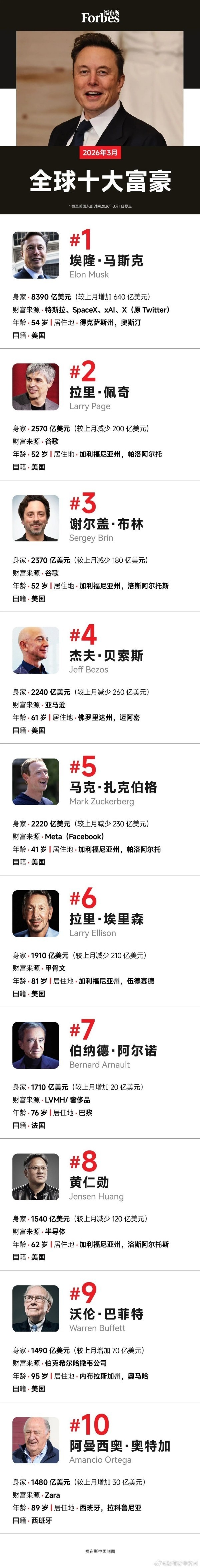 3月全球十大富豪公布 马斯克身家已突破8000亿美元！