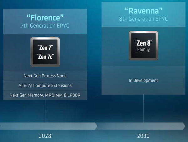 AMD公布平台路线图:Zen 7为收官之作 Zen 8将使用AM6
