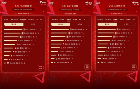 高温热浪席高温热浪席卷多地，谁能强势领跑618空调抢购潮