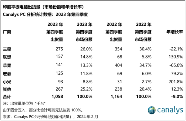 小米印度平板电脑出货量大涨201.8% 进入市场前五