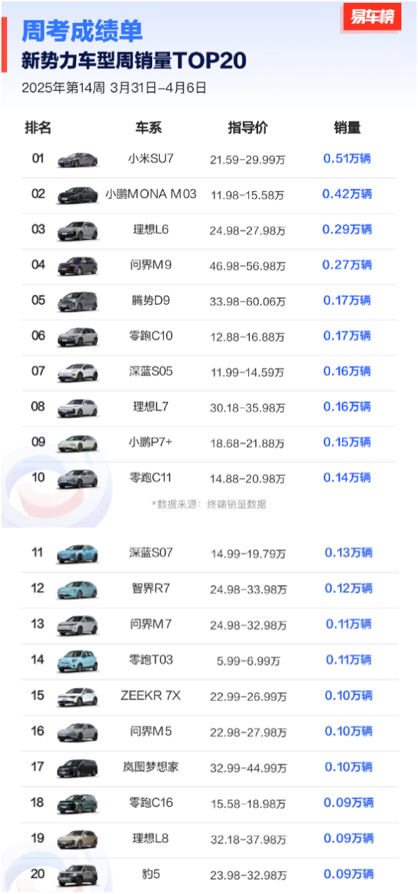 新势力车型最新周销量TOP20出炉:问界M9升至第四 - 手机中国 -