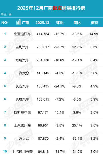 2025年中国汽车厂商批发销量排名公布 八家破百万辆