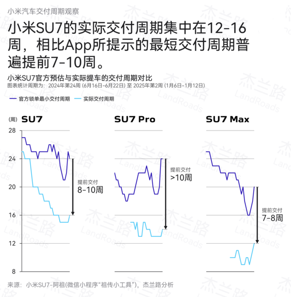 曝小米SU7真实交付周期为12至16周 显著低于官方预估
