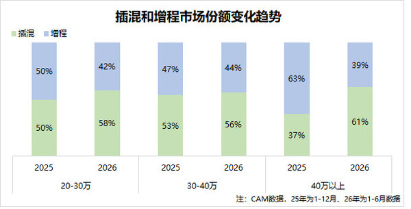 魏牌CEO:30万级SUV市场将是超级Hi4为代表的插混的天下