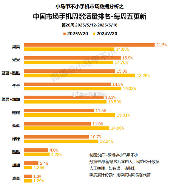 国内手机激活量份额最新排名:苹果重返第一 力压国产