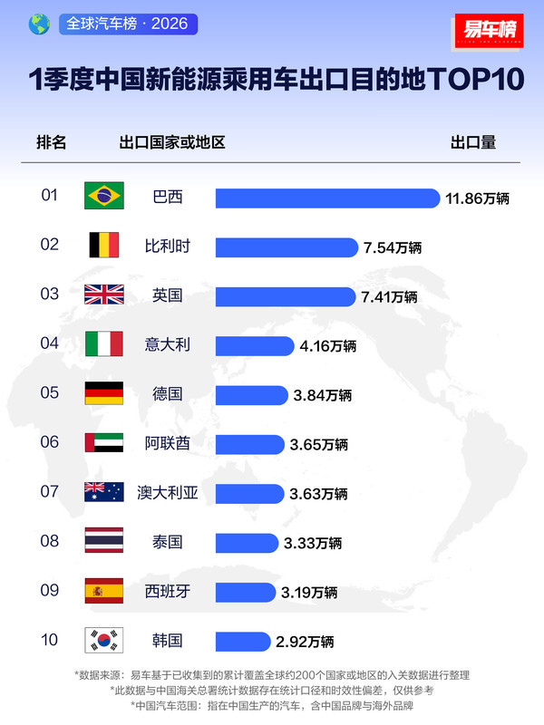 一季度中国新能源乘用车出口目的地TOP10：巴西第一