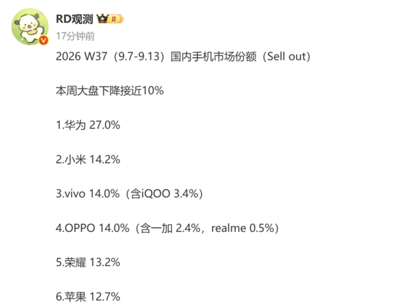 华为以27%份额领跑国内手机市场 苹果12.7%排名第六