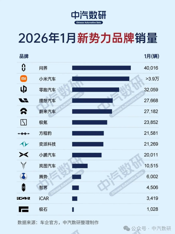 2026年1月中国新势力汽车销量排名：问界超小米登顶