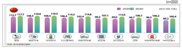 韩中企业竞争力水平调查