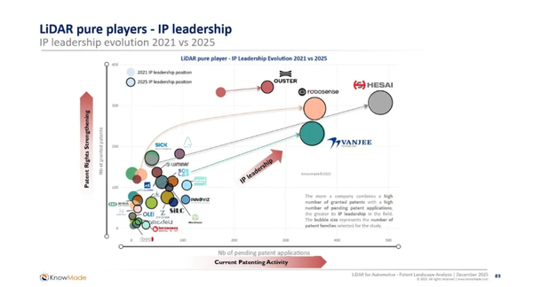 中国企业拿下全球激光雷达专利第一 领先博世、Waymo